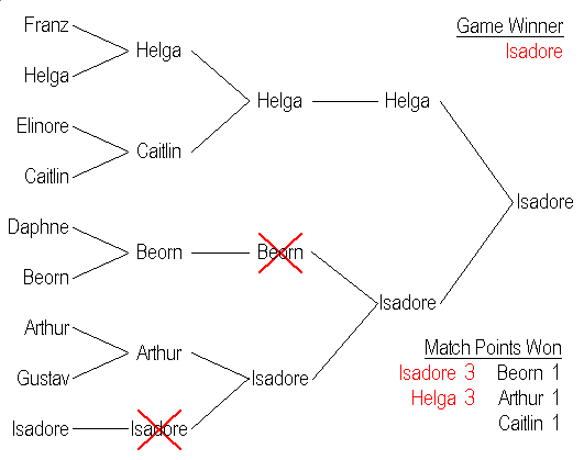 Single-Elimination Match Chart - 9 players with 3 bye matches